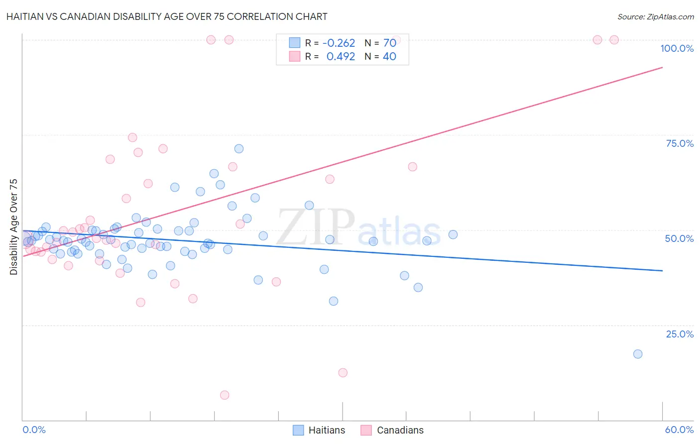 Haitian vs Canadian Disability Age Over 75