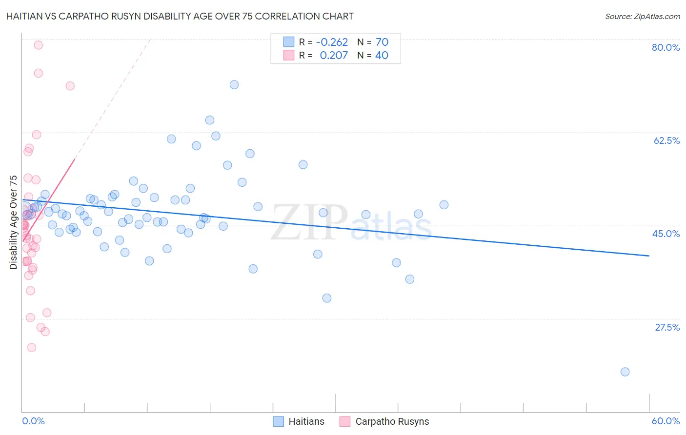 Haitian vs Carpatho Rusyn Disability Age Over 75