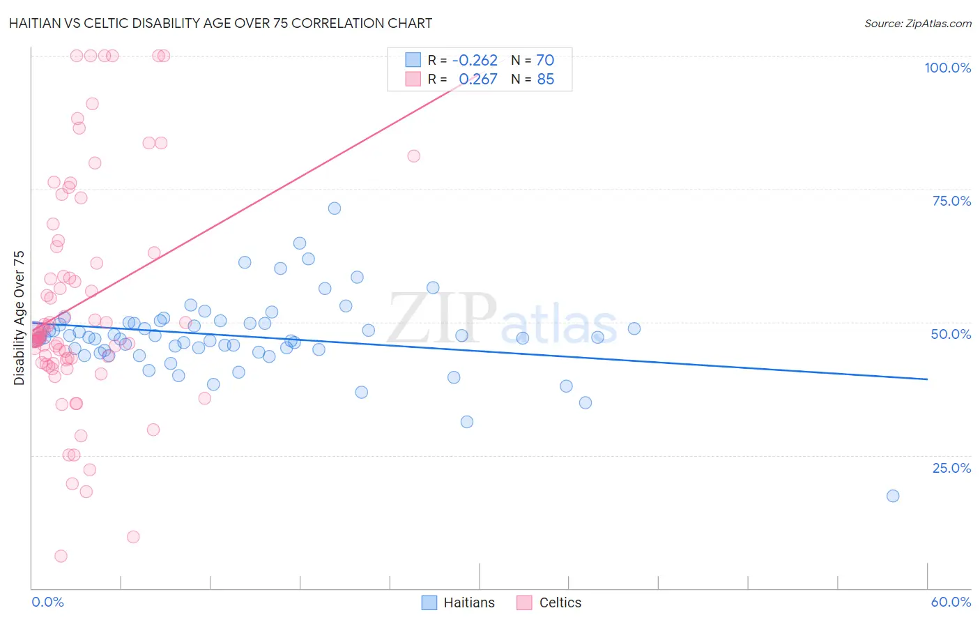 Haitian vs Celtic Disability Age Over 75