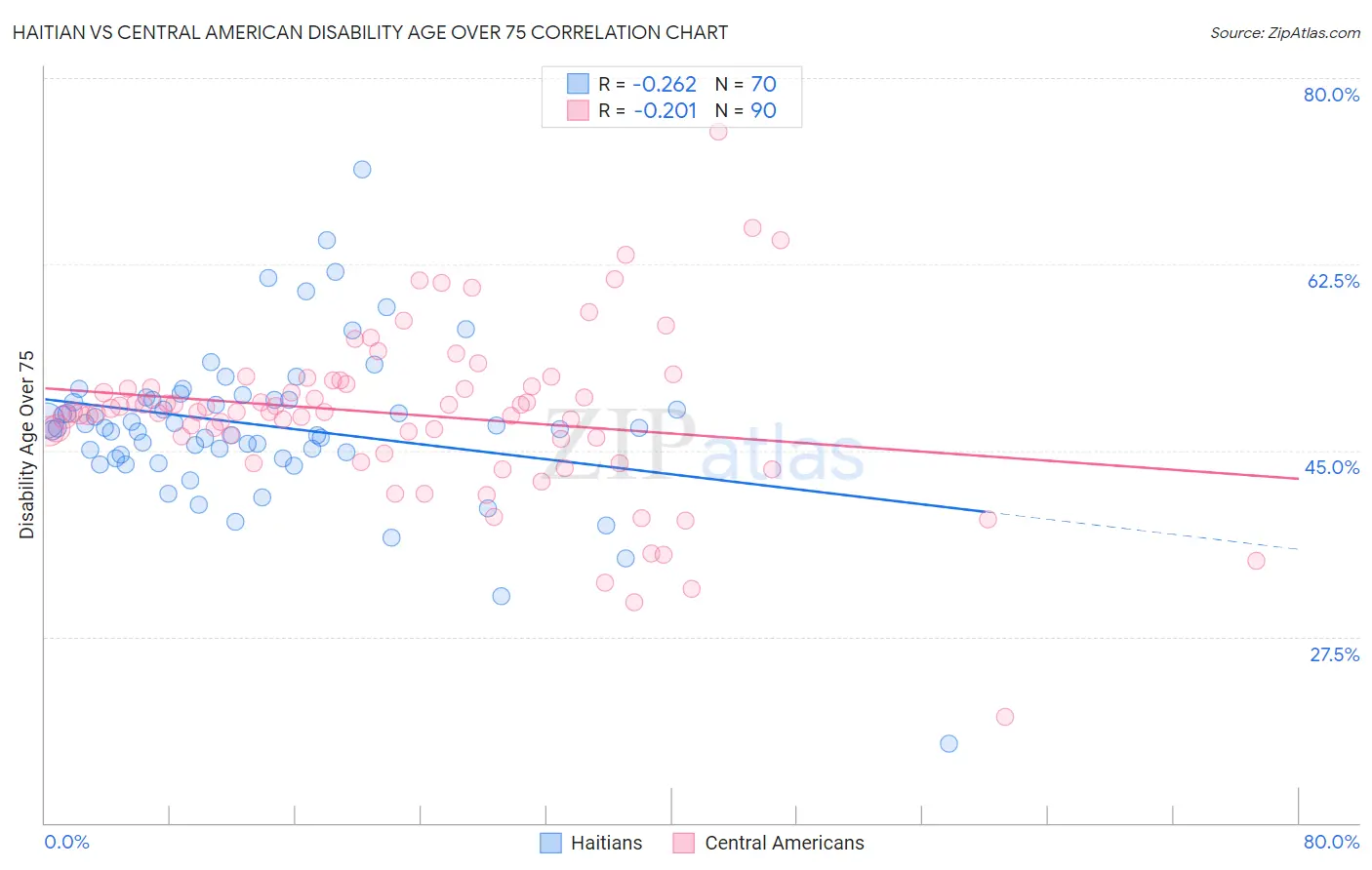 Haitian vs Central American Disability Age Over 75