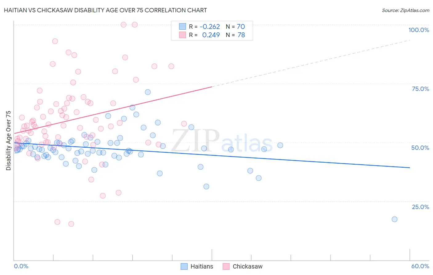 Haitian vs Chickasaw Disability Age Over 75
