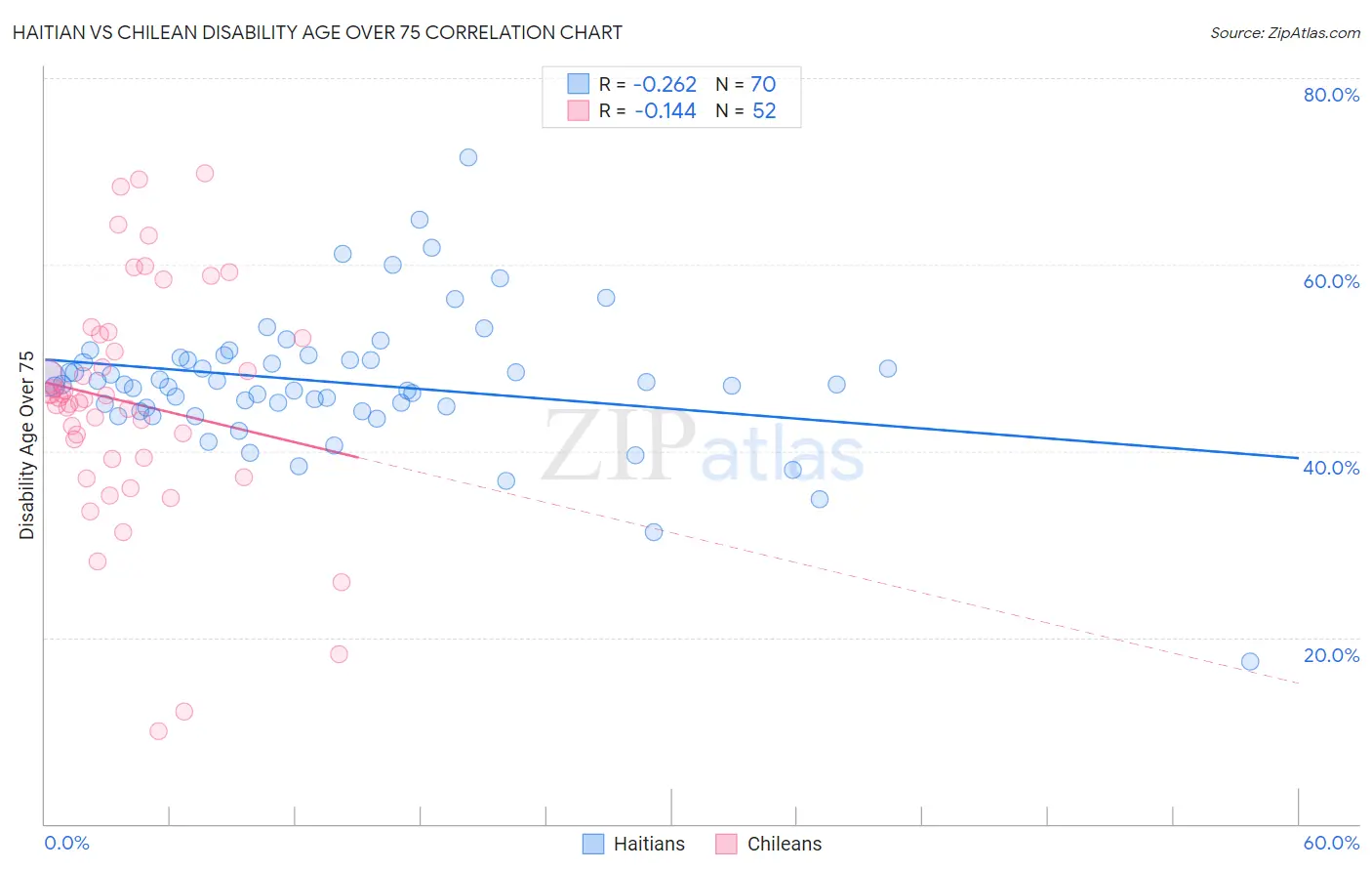 Haitian vs Chilean Disability Age Over 75