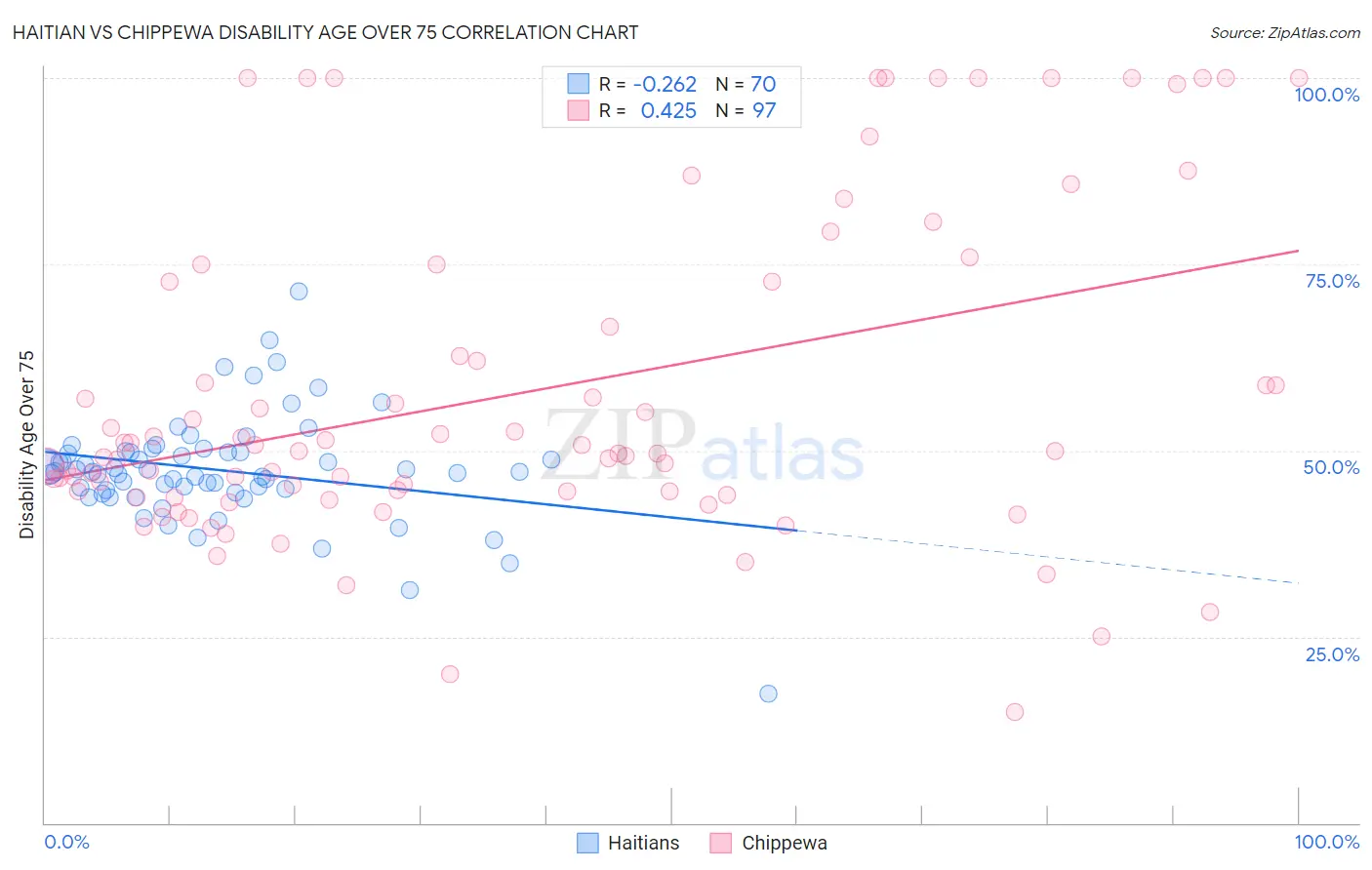 Haitian vs Chippewa Disability Age Over 75