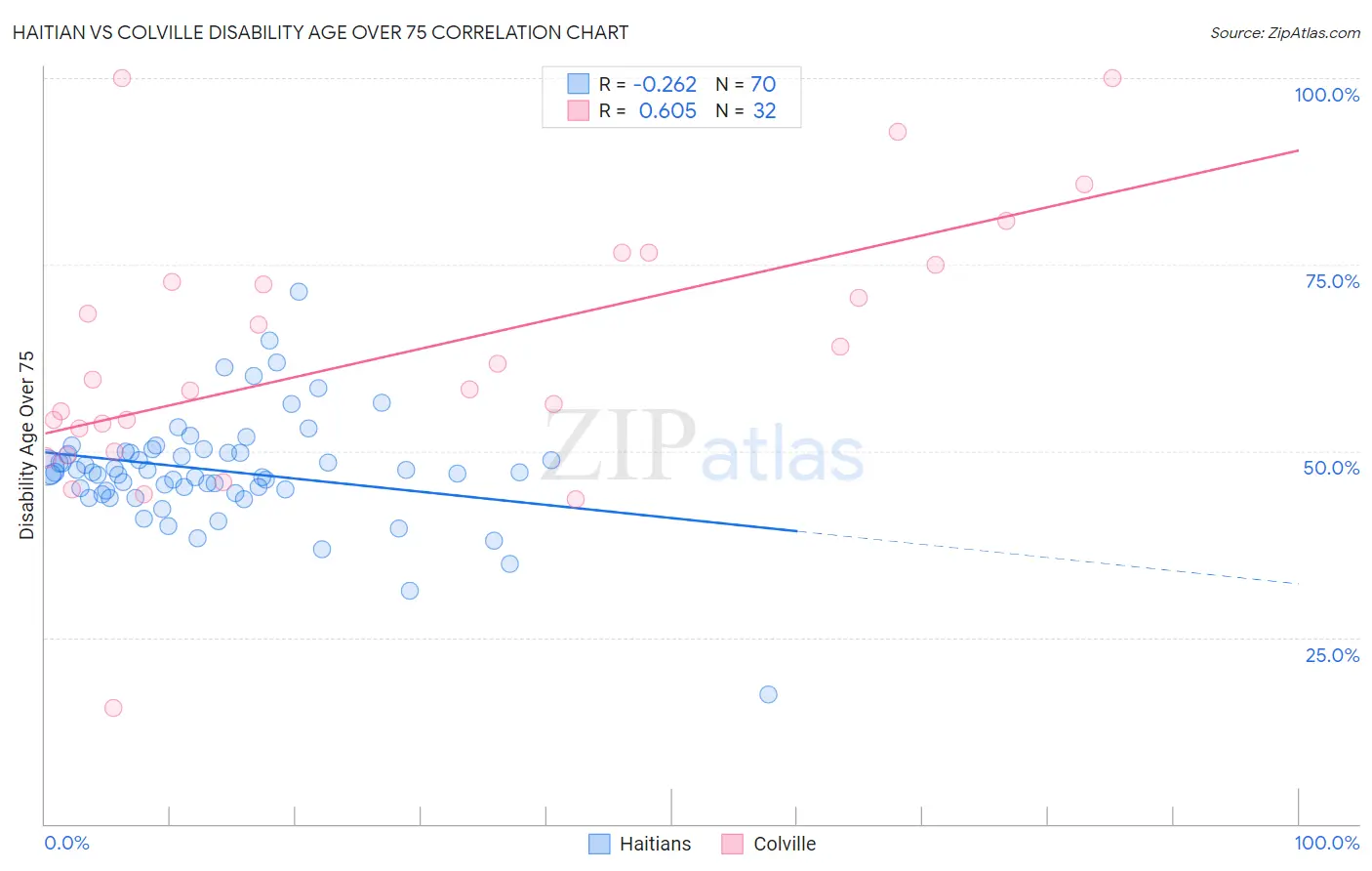 Haitian vs Colville Disability Age Over 75