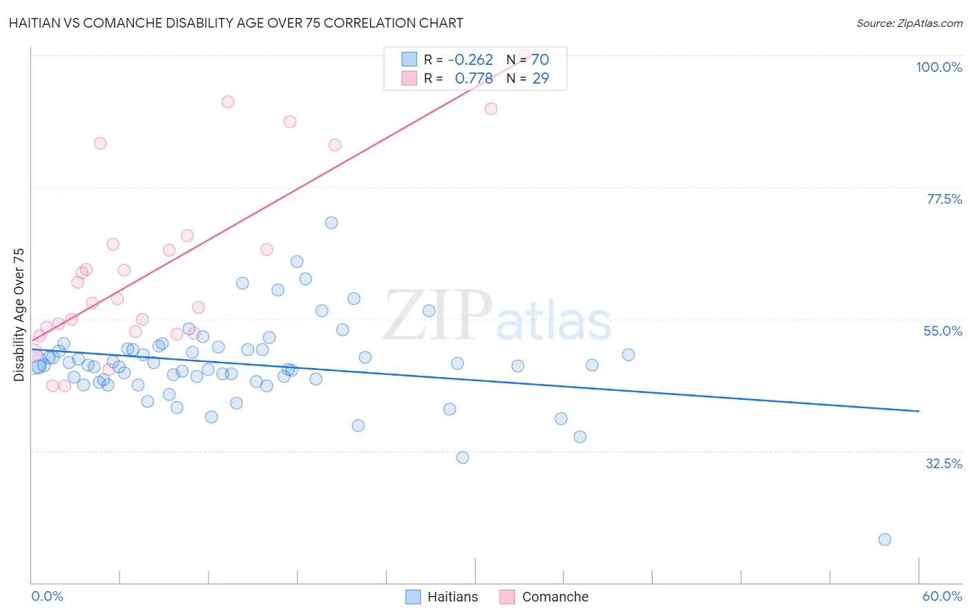 Haitian vs Comanche Disability Age Over 75