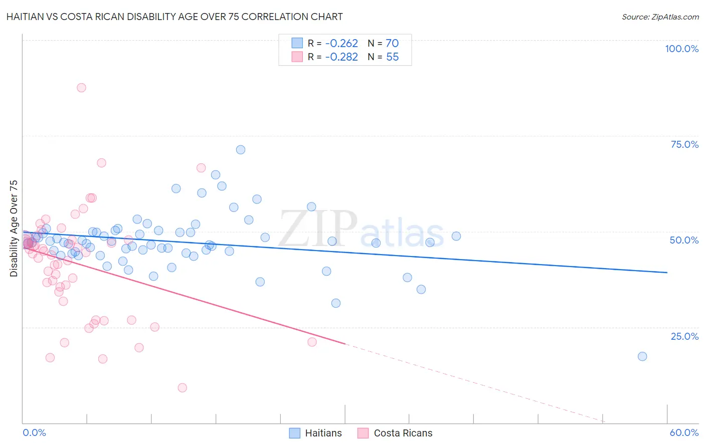Haitian vs Costa Rican Disability Age Over 75
