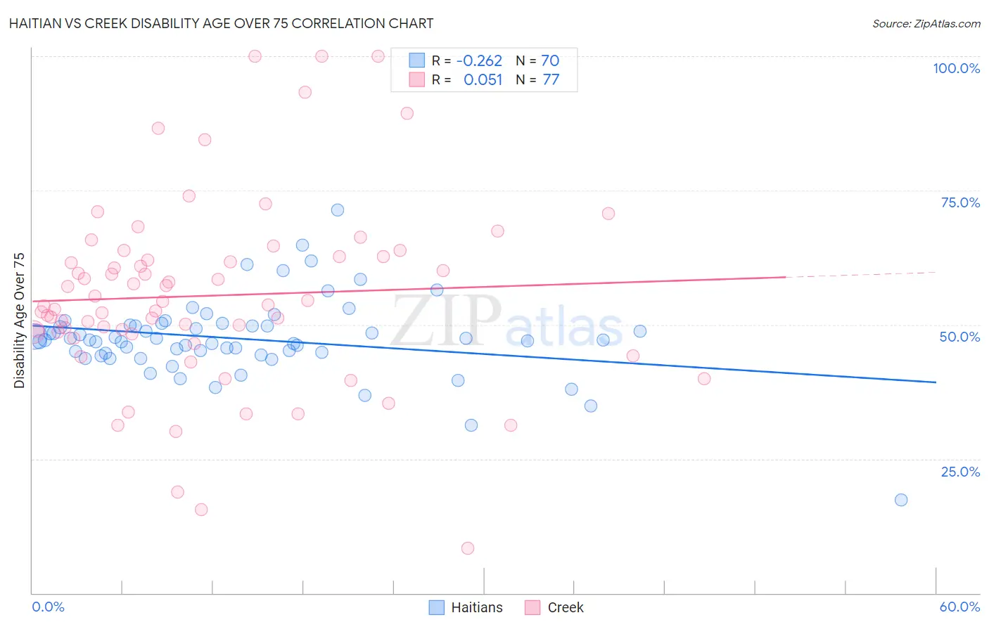 Haitian vs Creek Disability Age Over 75