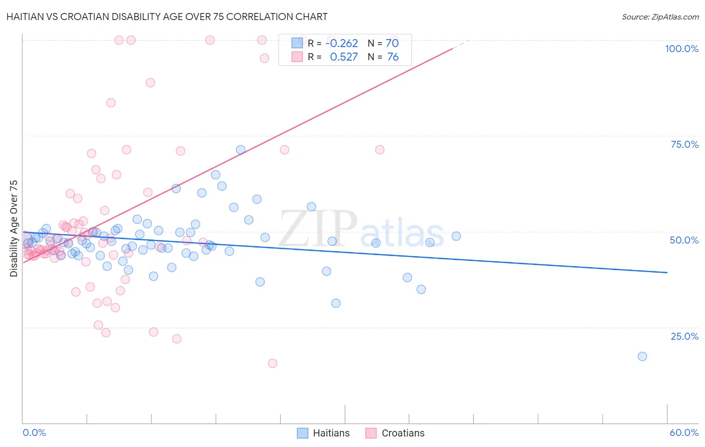 Haitian vs Croatian Disability Age Over 75