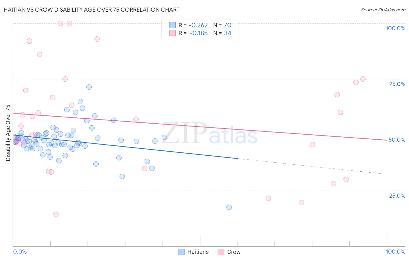 Haitian vs Crow Disability Age Over 75