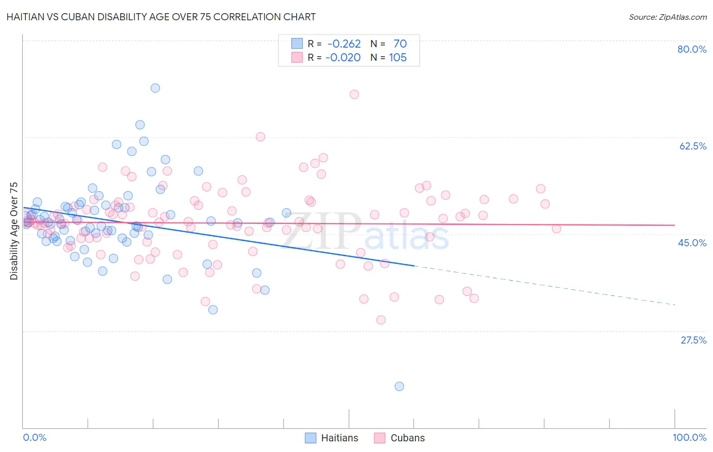 Haitian vs Cuban Disability Age Over 75