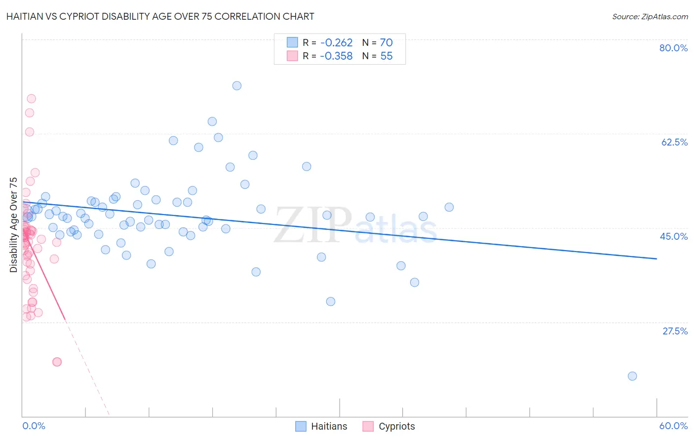 Haitian vs Cypriot Disability Age Over 75
