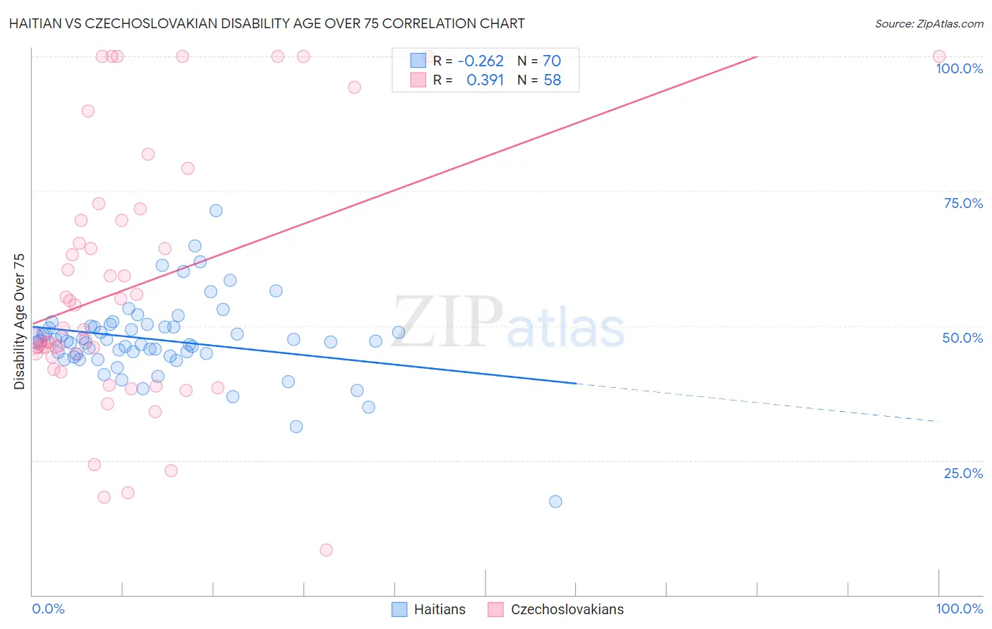Haitian vs Czechoslovakian Disability Age Over 75