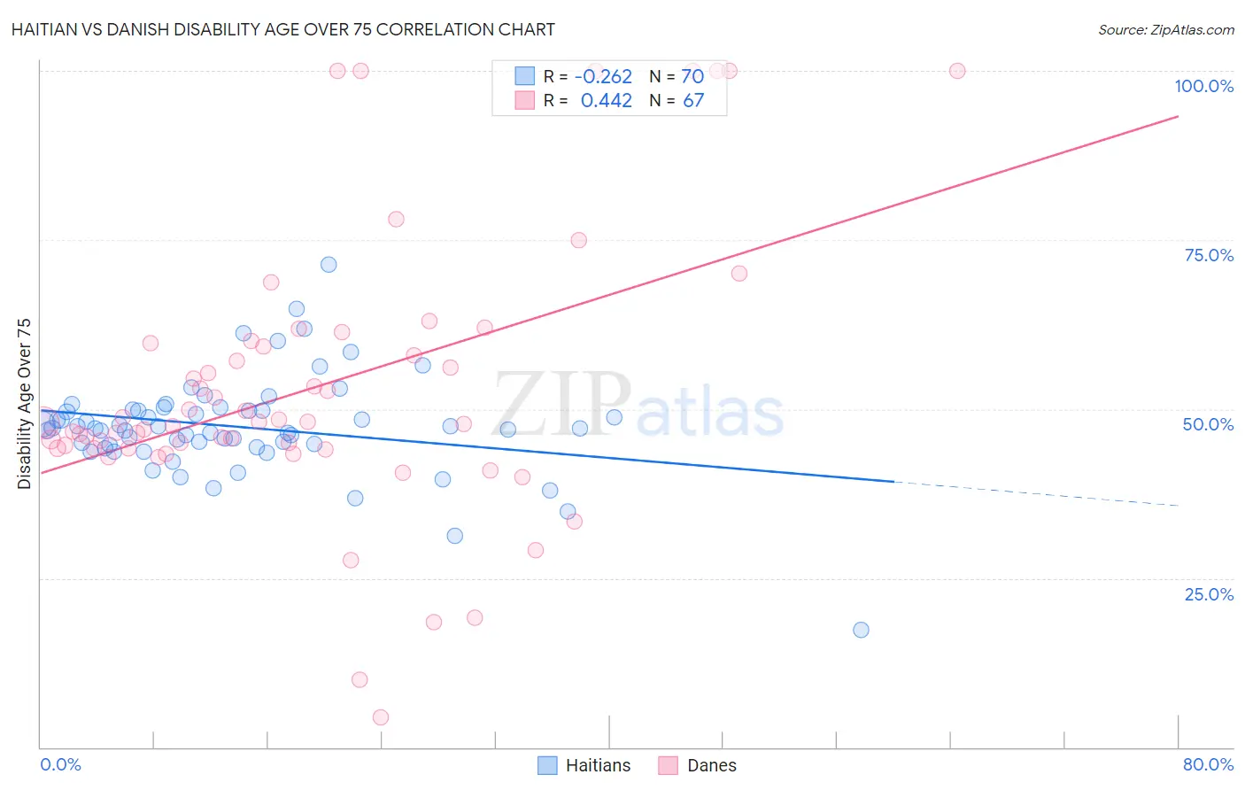 Haitian vs Danish Disability Age Over 75