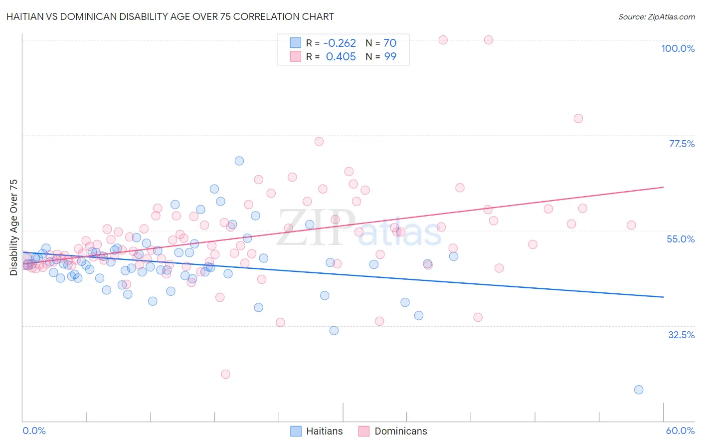 Haitian vs Dominican Disability Age Over 75