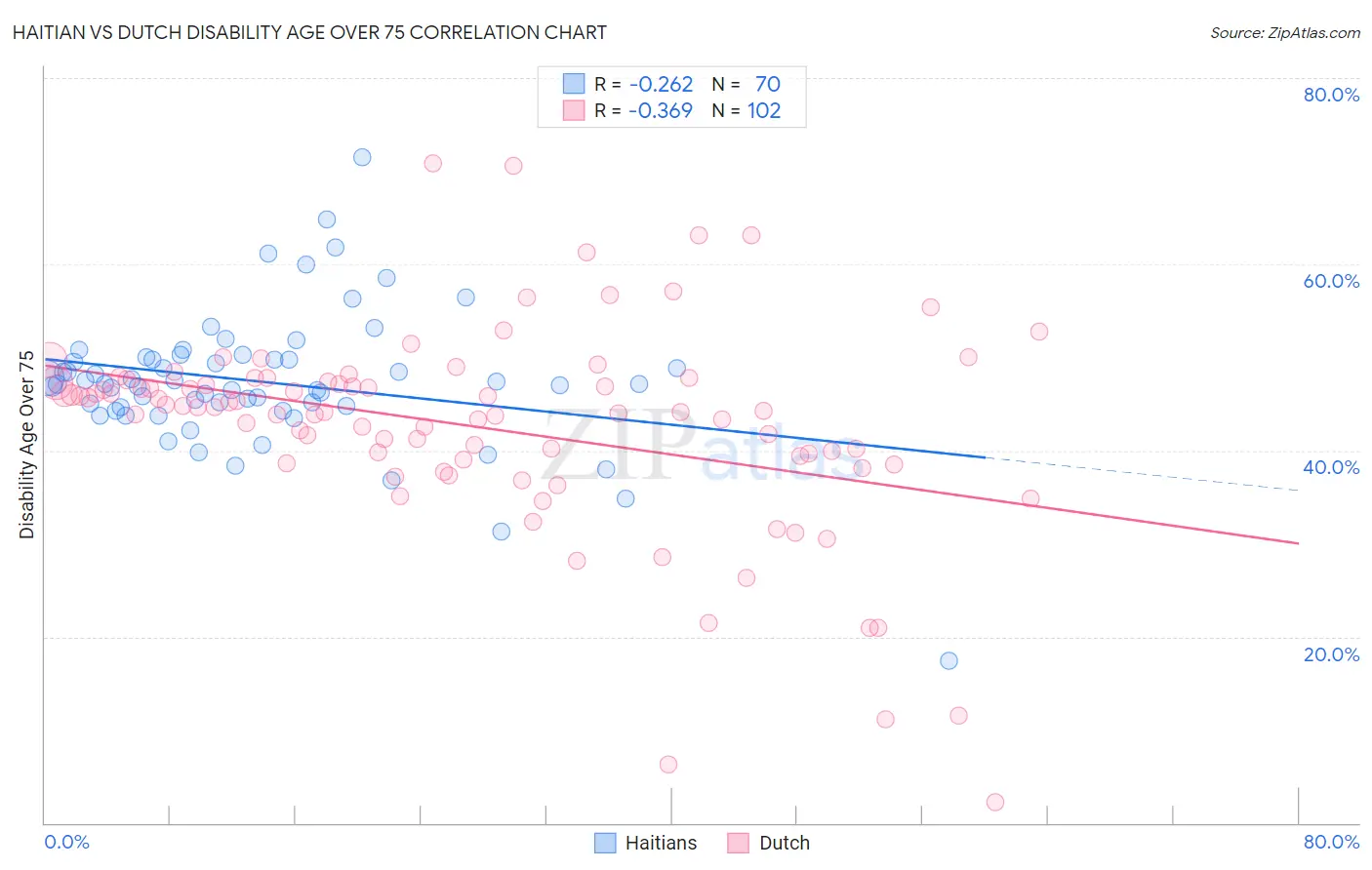 Haitian vs Dutch Disability Age Over 75