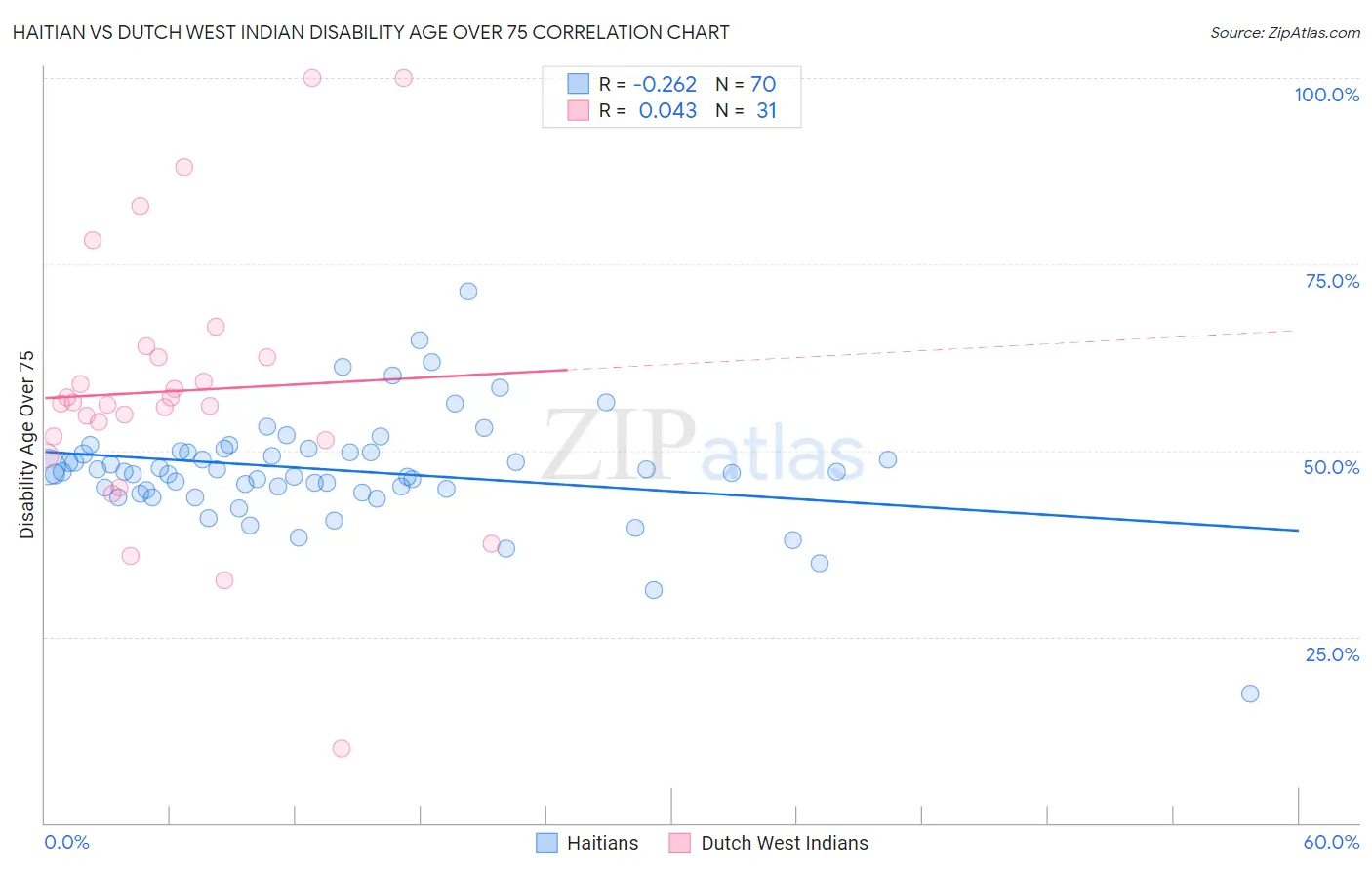 Haitian vs Dutch West Indian Disability Age Over 75