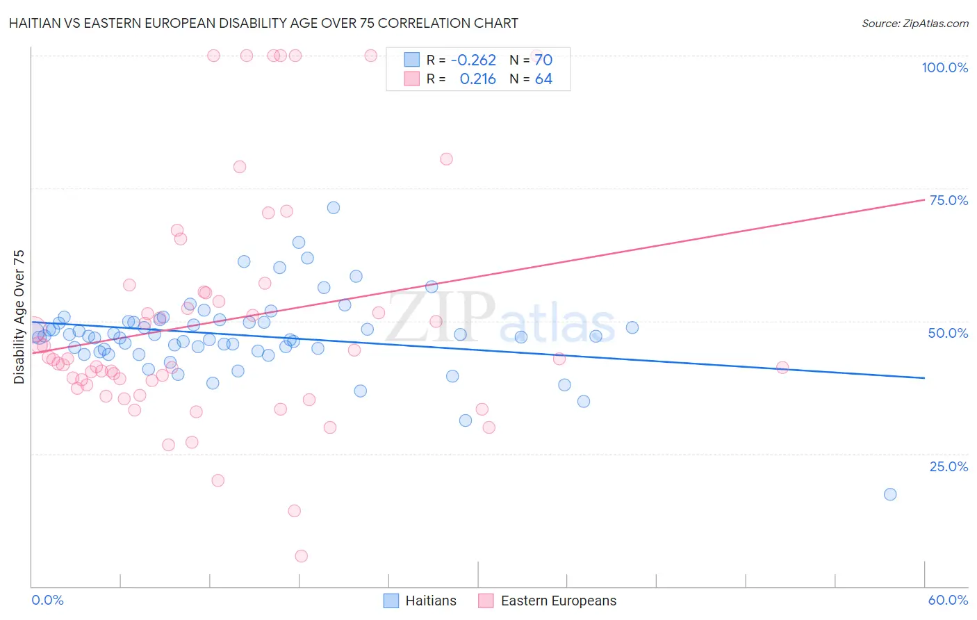 Haitian vs Eastern European Disability Age Over 75