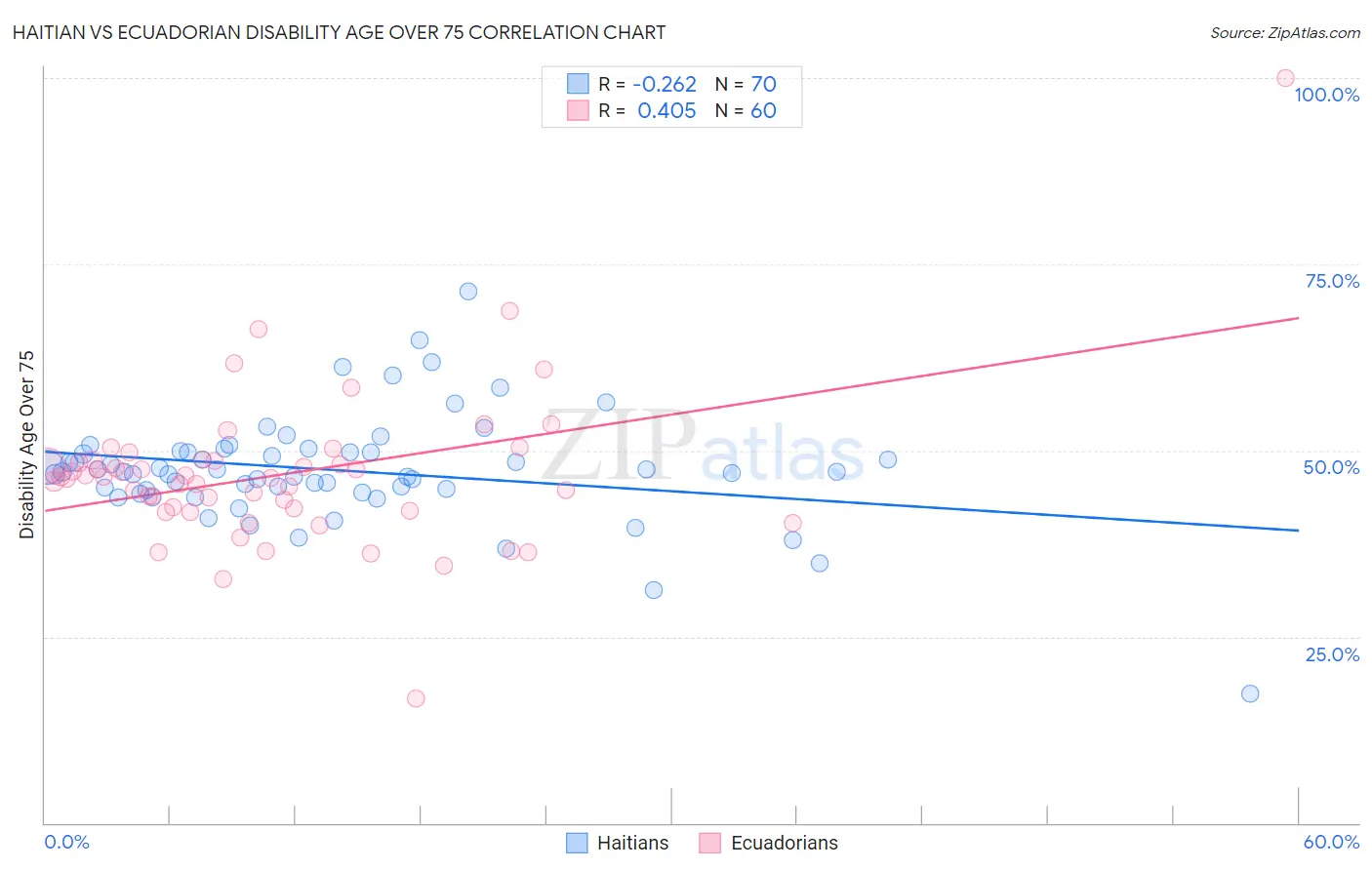Haitian vs Ecuadorian Disability Age Over 75