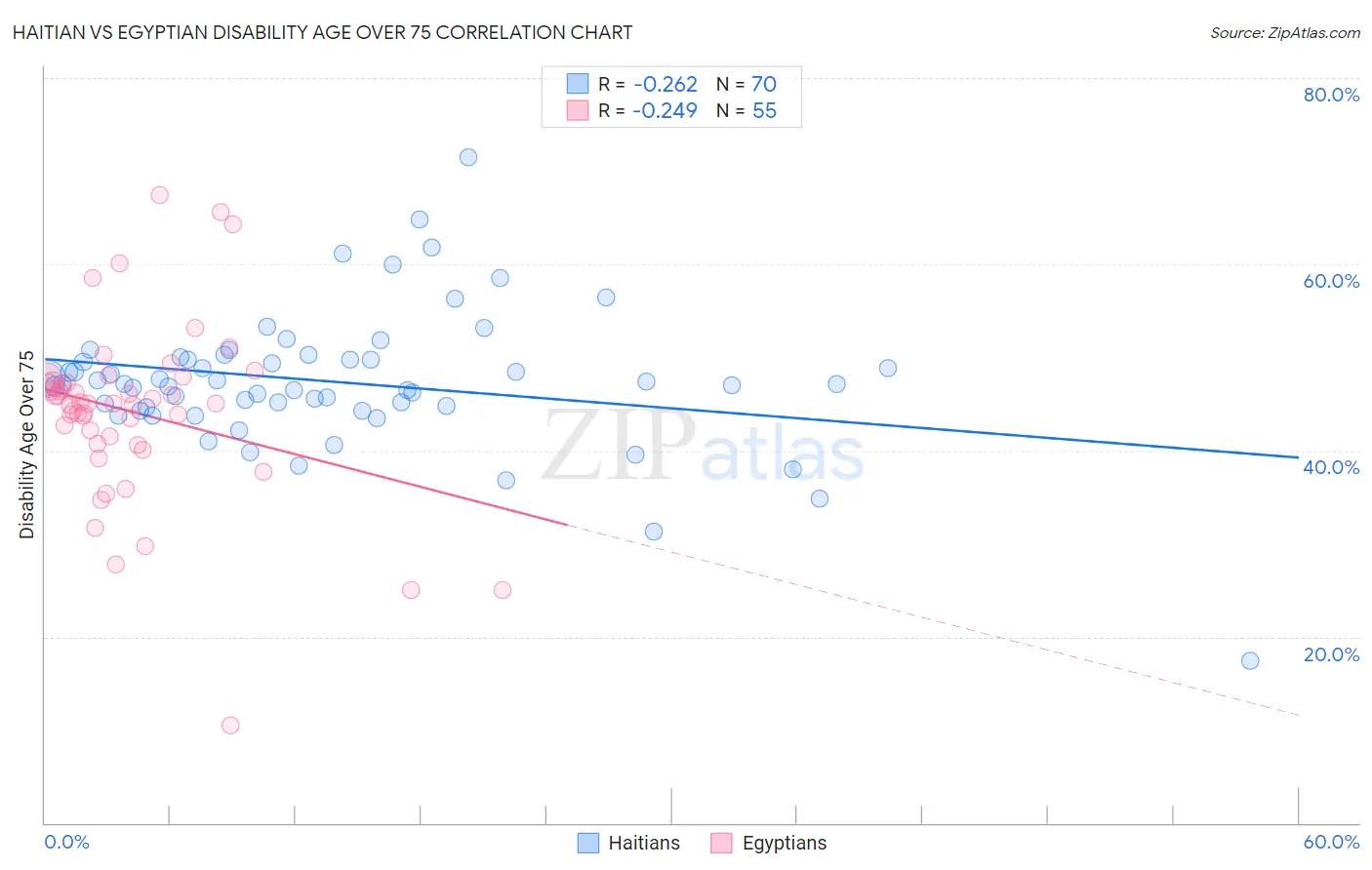 Haitian vs Egyptian Disability Age Over 75