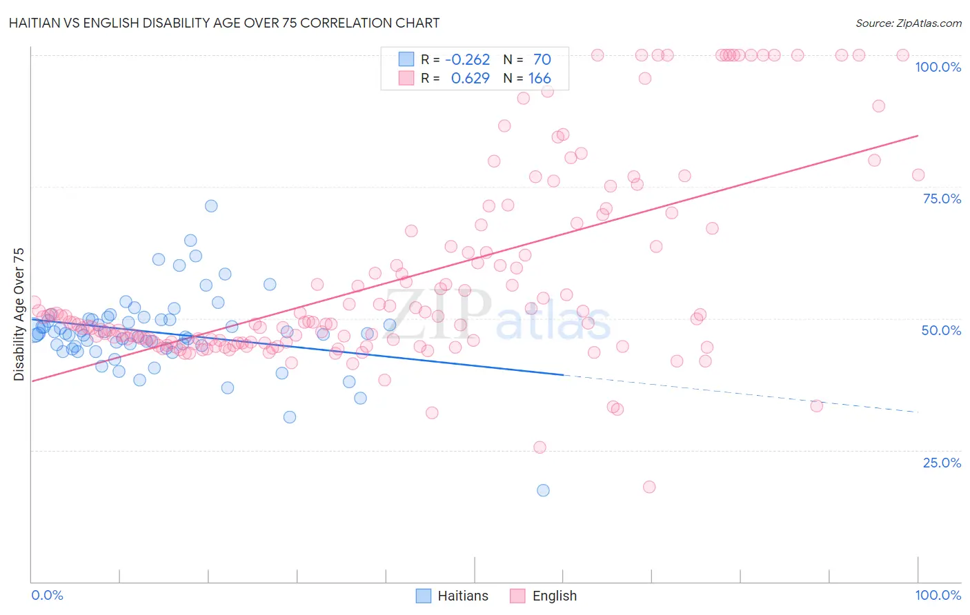 Haitian vs English Disability Age Over 75