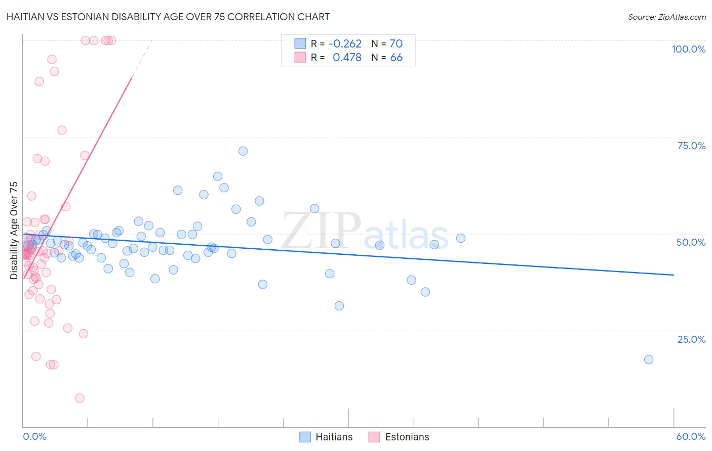 Haitian vs Estonian Disability Age Over 75