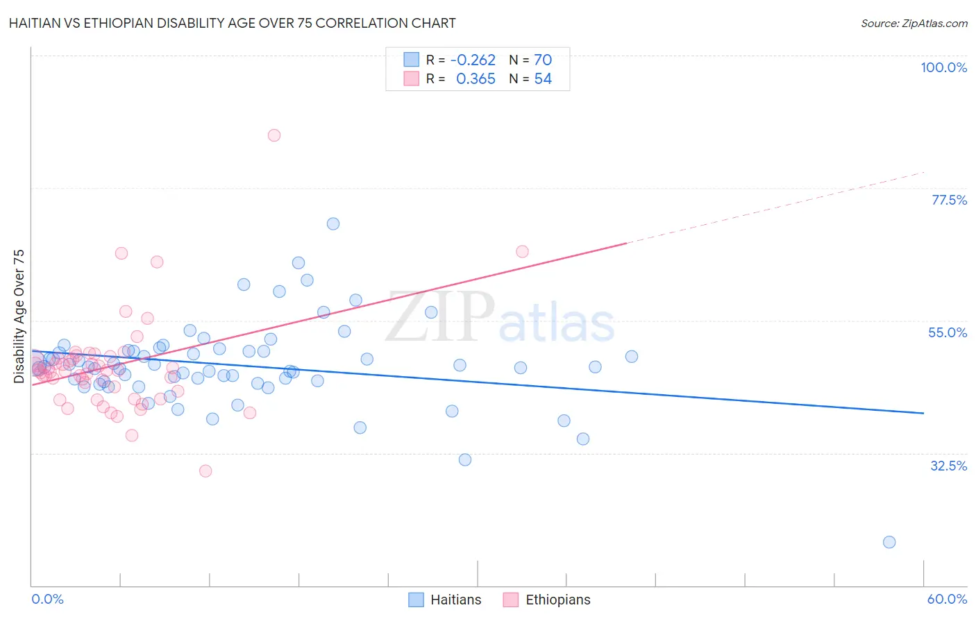 Haitian vs Ethiopian Disability Age Over 75