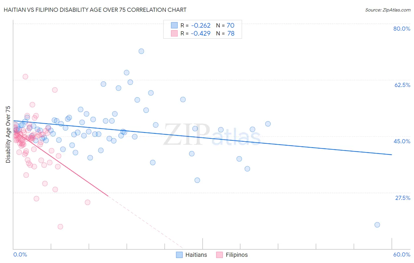 Haitian vs Filipino Disability Age Over 75