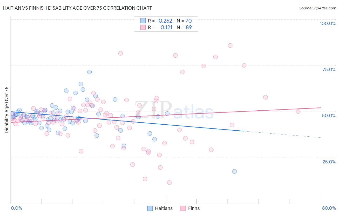 Haitian vs Finnish Disability Age Over 75