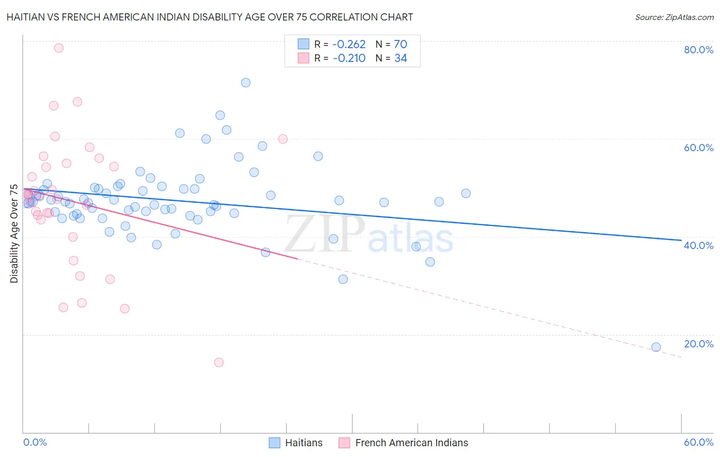 Haitian vs French American Indian Disability Age Over 75