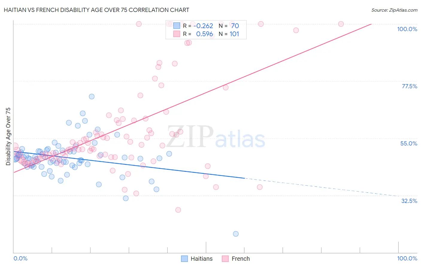 Haitian vs French Disability Age Over 75