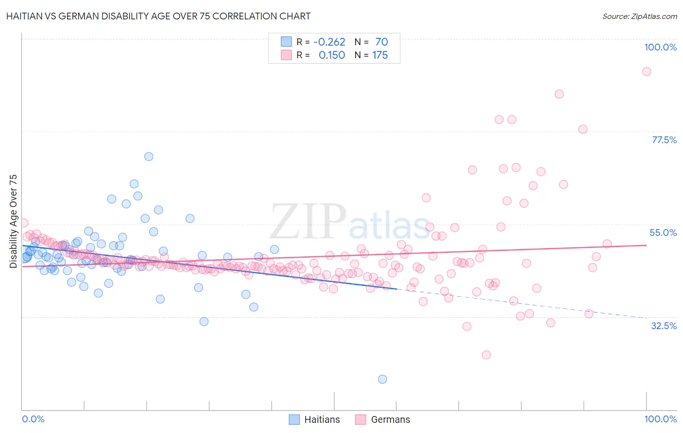 Haitian vs German Disability Age Over 75