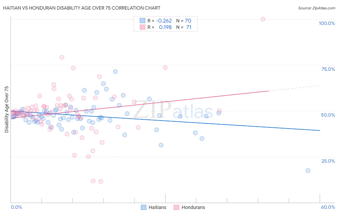 Haitian vs Honduran Disability Age Over 75