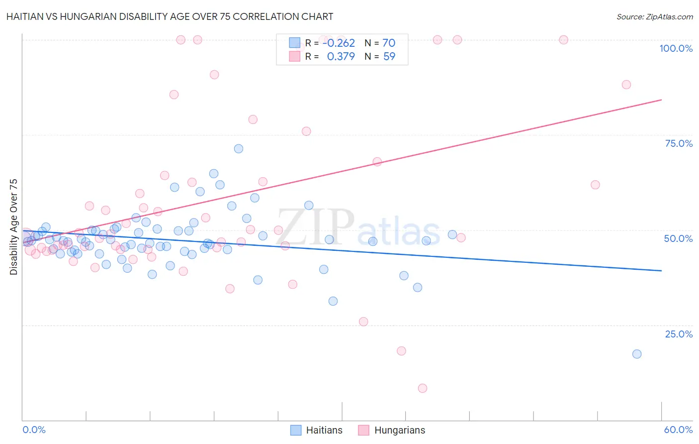 Haitian vs Hungarian Disability Age Over 75