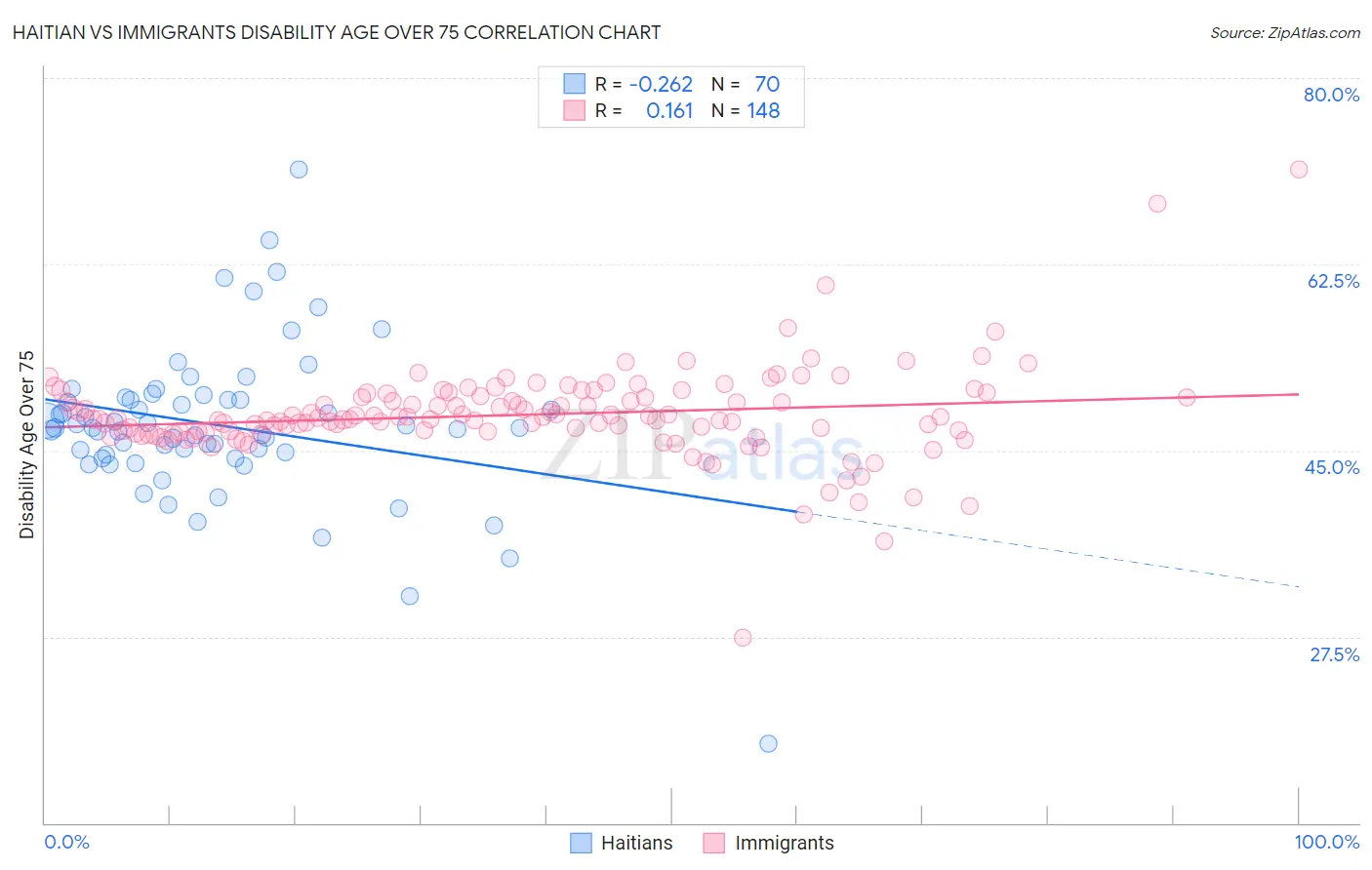 Haitian vs Immigrants Disability Age Over 75