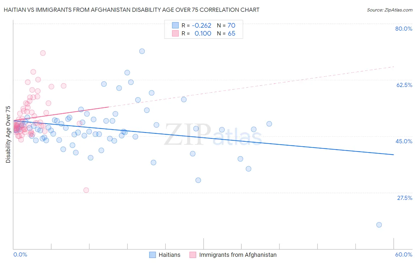 Haitian vs Immigrants from Afghanistan Disability Age Over 75