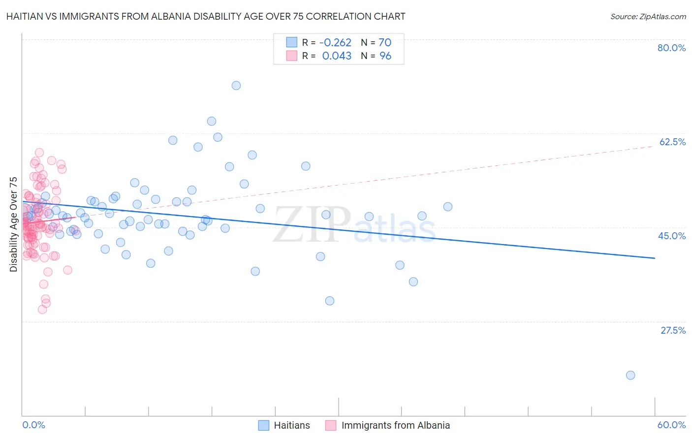 Haitian vs Immigrants from Albania Disability Age Over 75