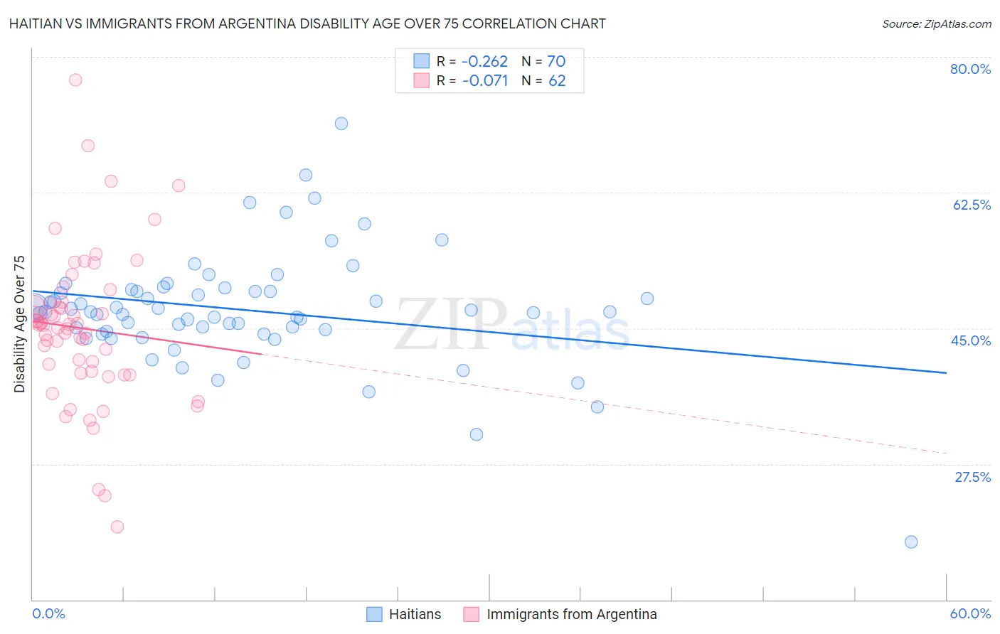 Haitian vs Immigrants from Argentina Disability Age Over 75