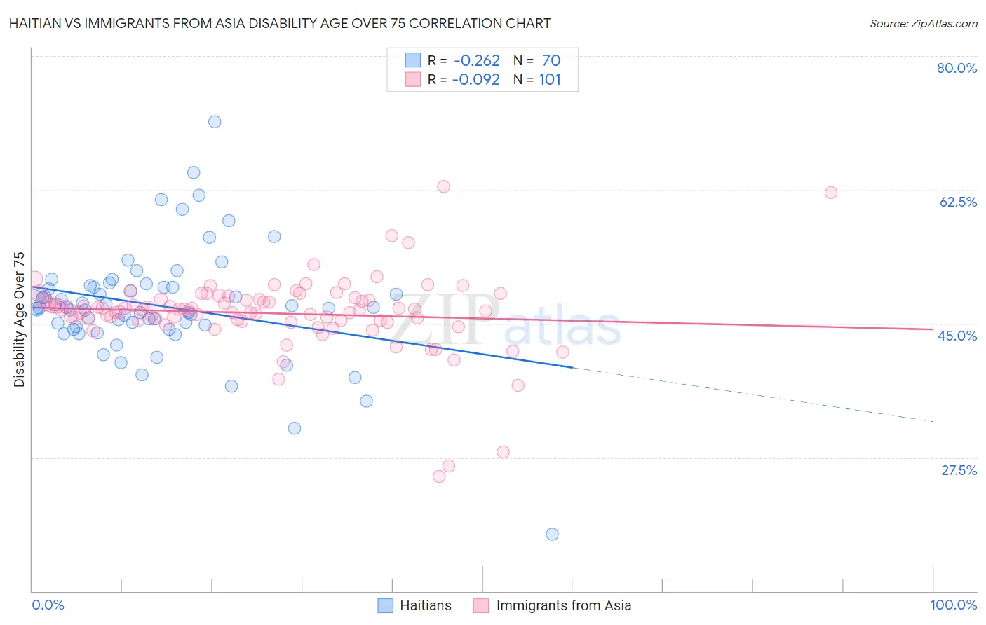 Haitian vs Immigrants from Asia Disability Age Over 75
