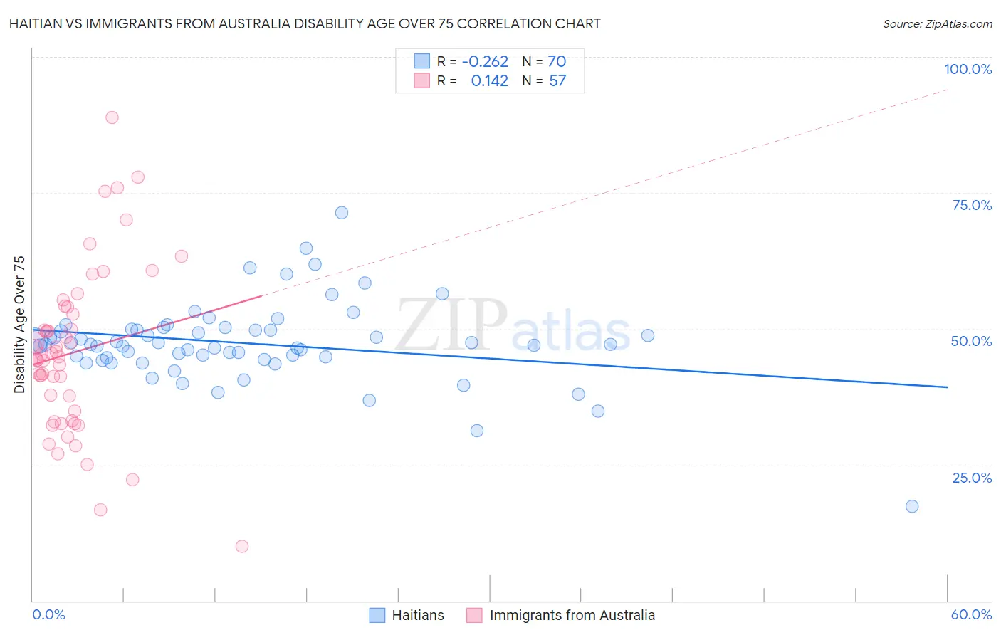 Haitian vs Immigrants from Australia Disability Age Over 75