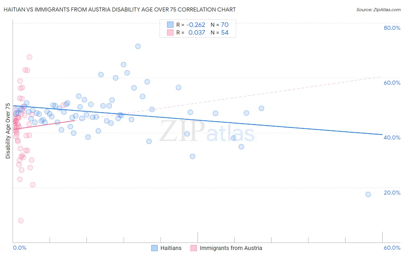 Haitian vs Immigrants from Austria Disability Age Over 75