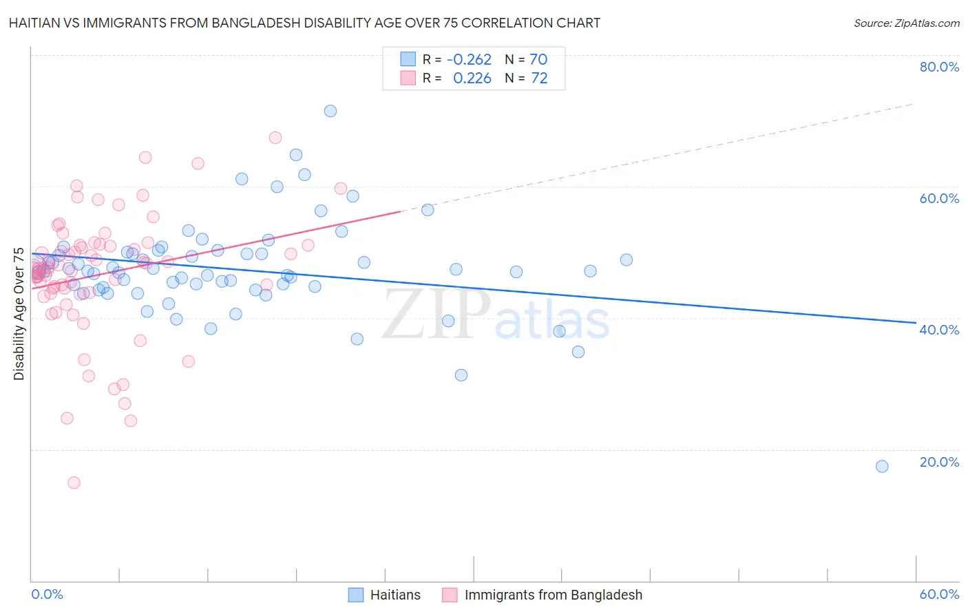 Haitian vs Immigrants from Bangladesh Disability Age Over 75