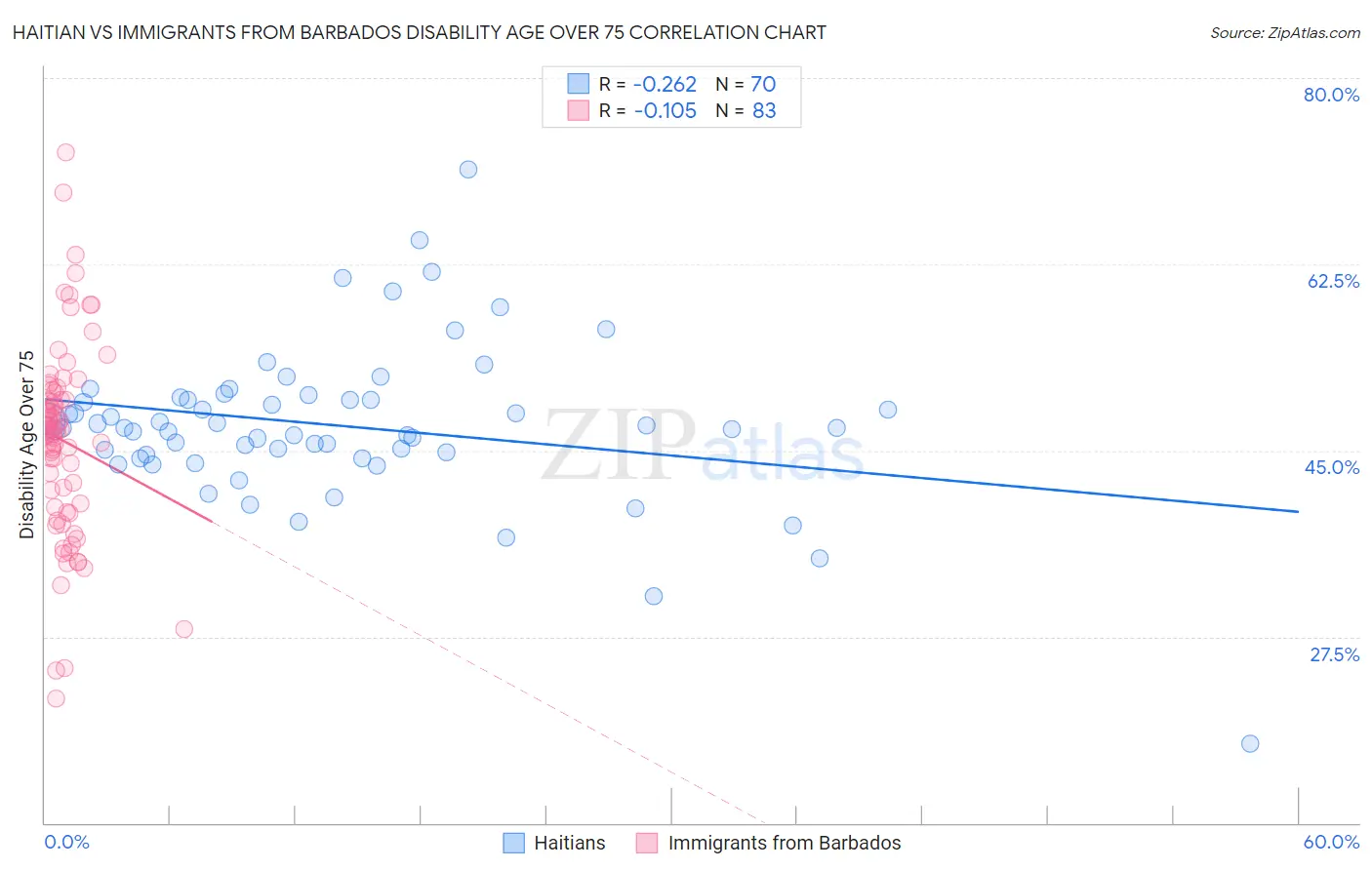 Haitian vs Immigrants from Barbados Disability Age Over 75