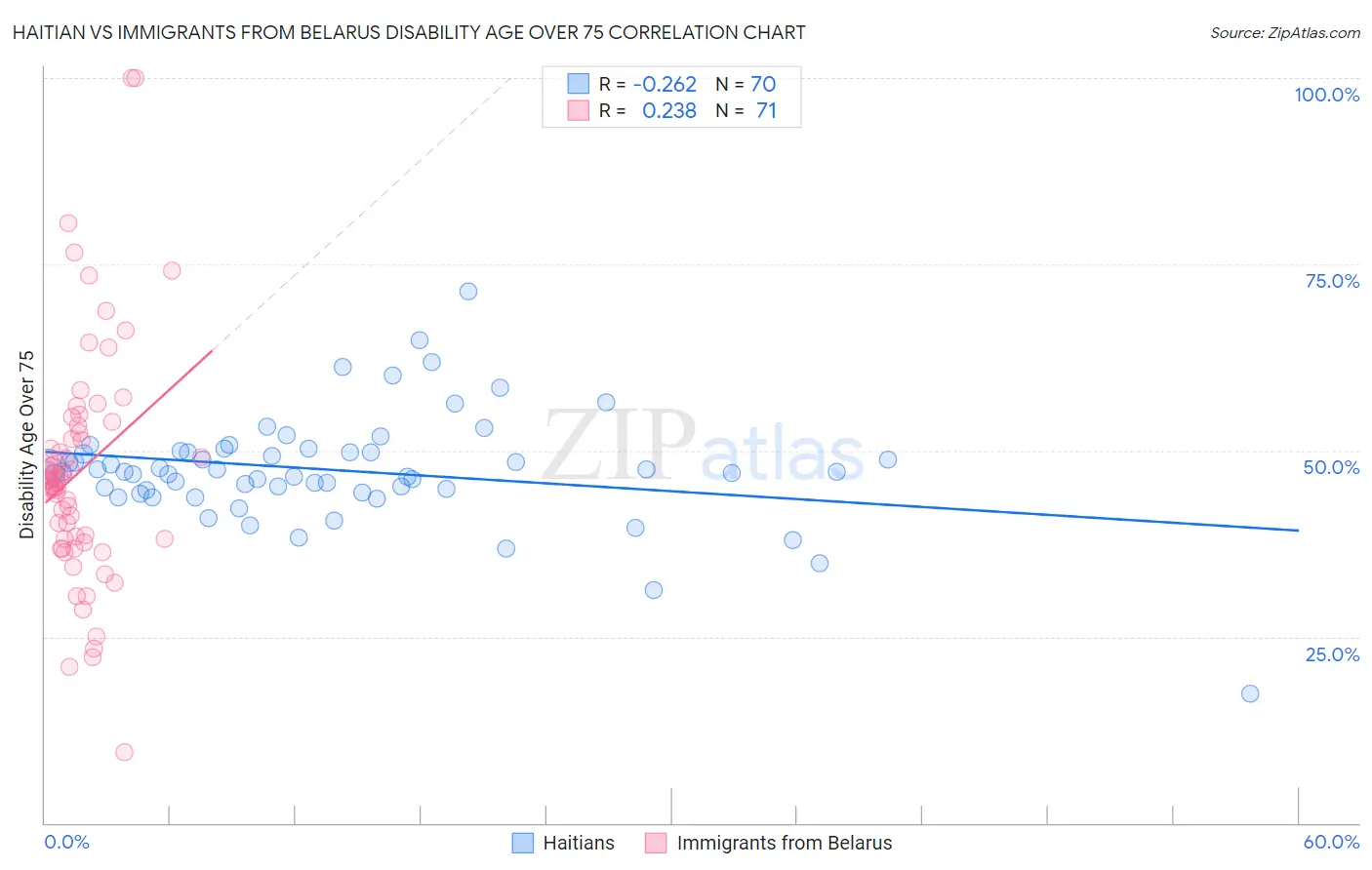 Haitian vs Immigrants from Belarus Disability Age Over 75