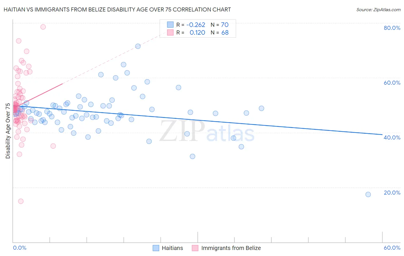 Haitian vs Immigrants from Belize Disability Age Over 75