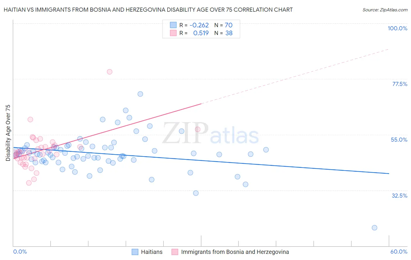 Haitian vs Immigrants from Bosnia and Herzegovina Disability Age Over 75