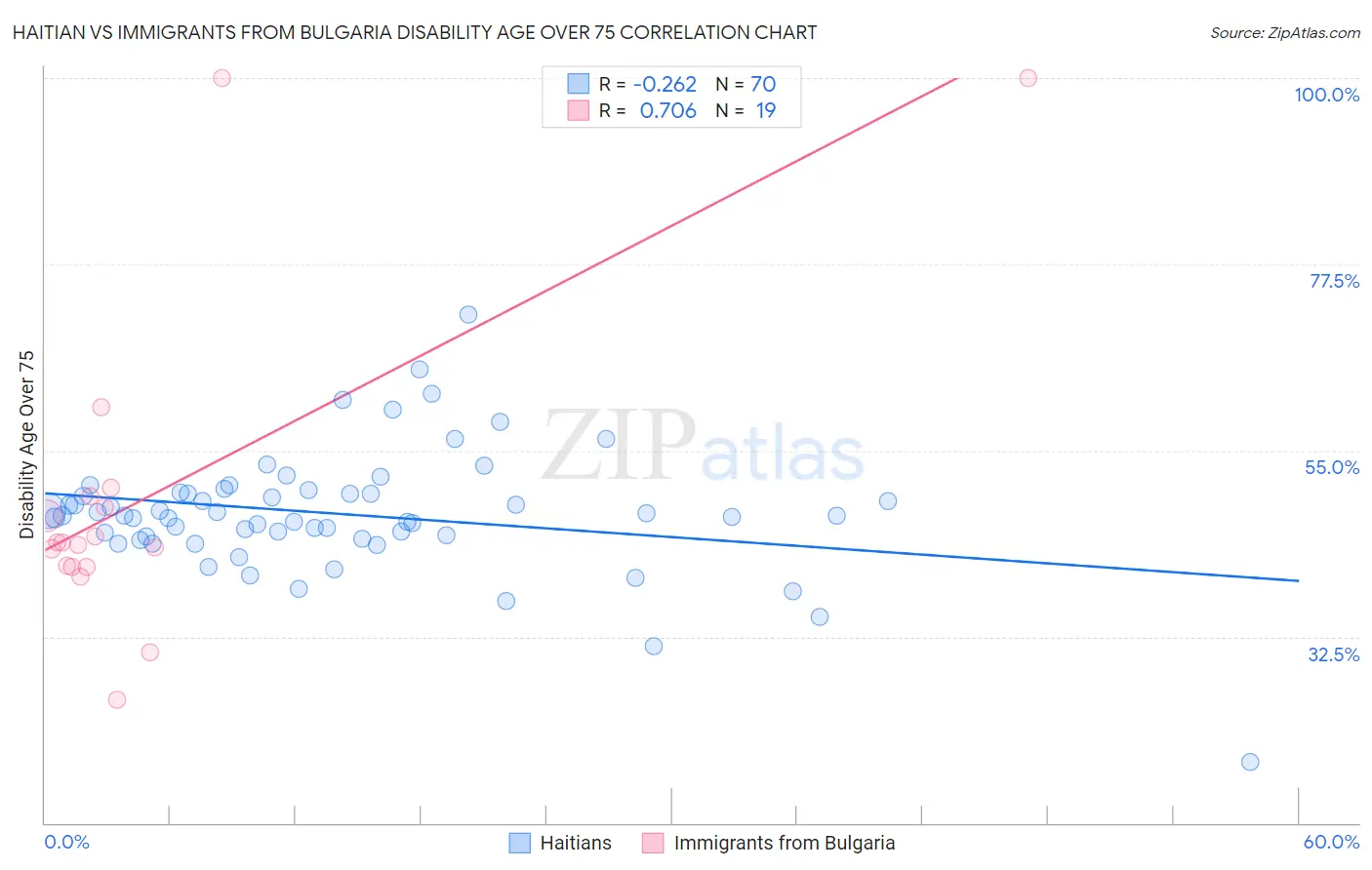 Haitian vs Immigrants from Bulgaria Disability Age Over 75