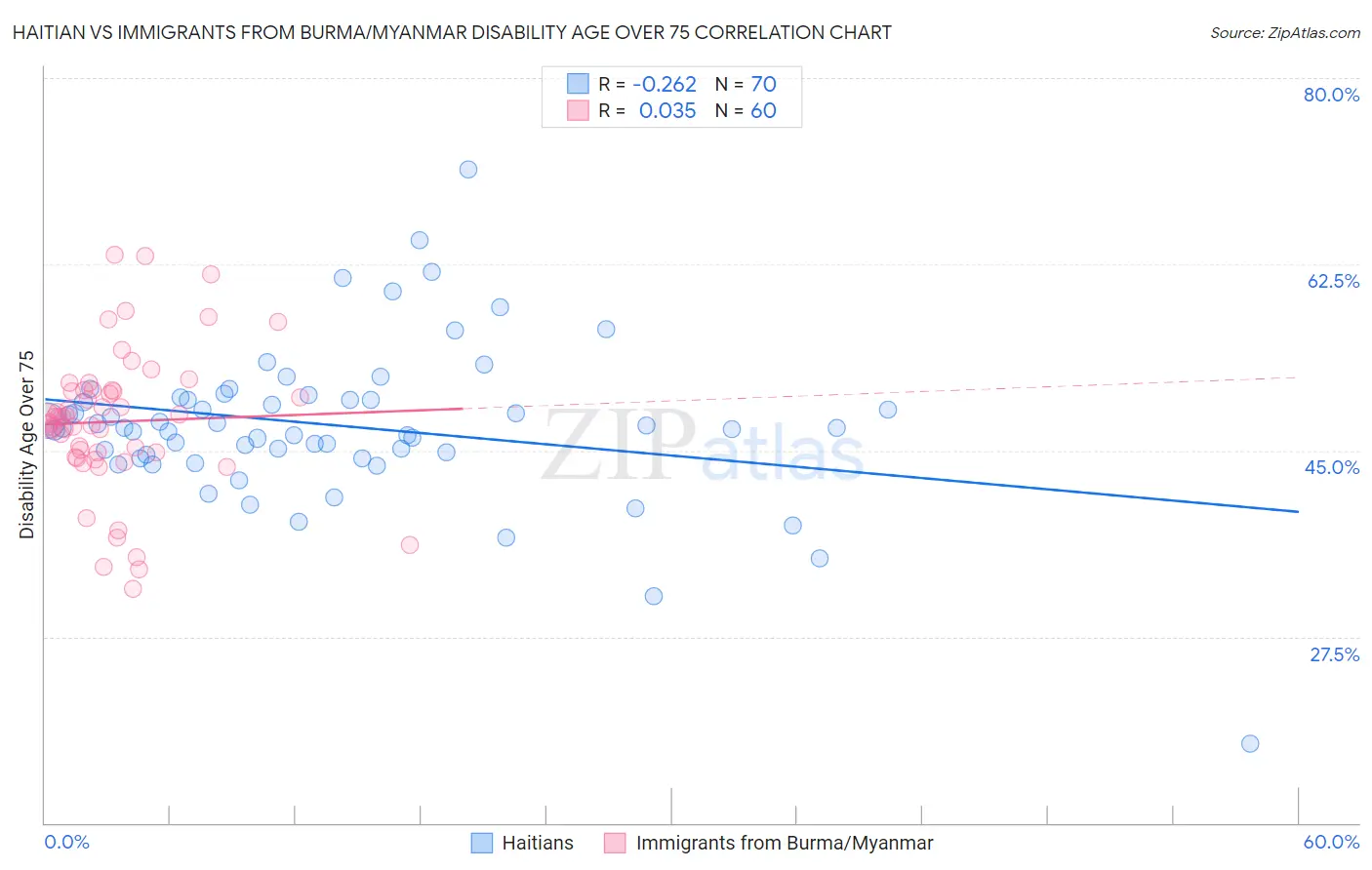 Haitian vs Immigrants from Burma/Myanmar Disability Age Over 75