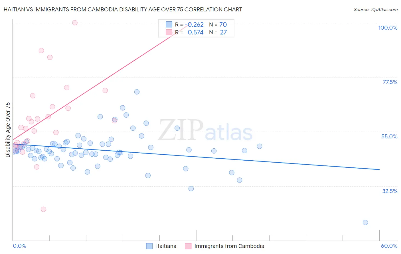 Haitian vs Immigrants from Cambodia Disability Age Over 75