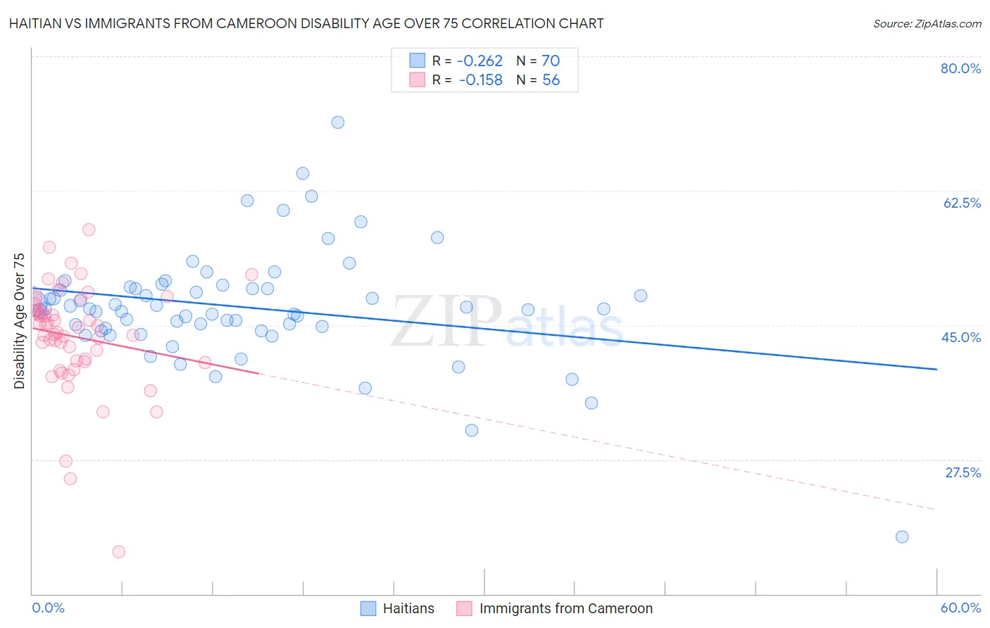 Haitian vs Immigrants from Cameroon Disability Age Over 75