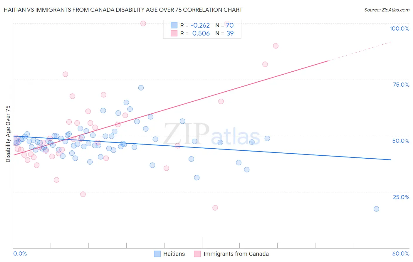 Haitian vs Immigrants from Canada Disability Age Over 75